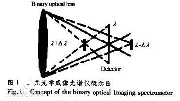 二元光學 二元光學