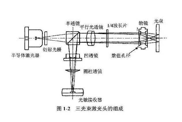 激光頭如何工作 激光頭如何工作