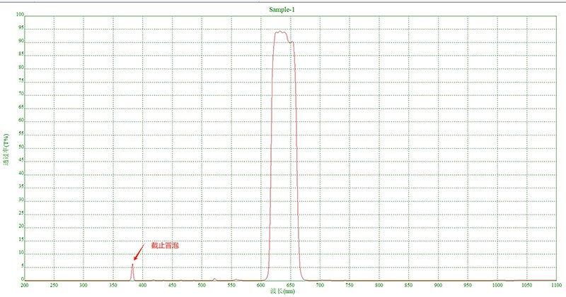 什么是濾光片截止冒泡？