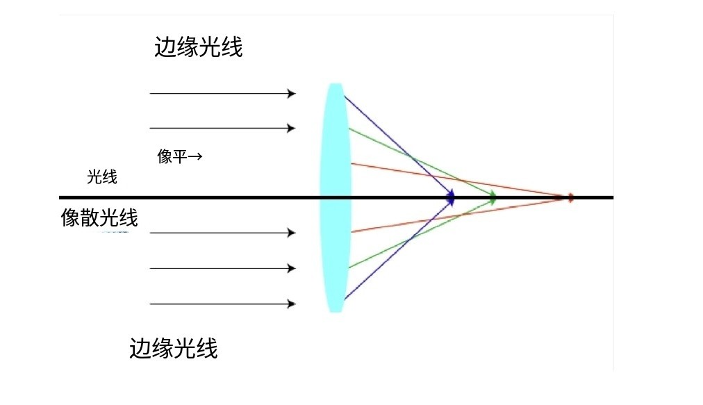 什么是像差？畫面失真跟它有何聯(lián)系？