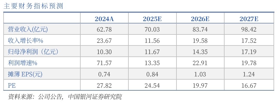 水晶光電主要財(cái)務(wù)指標(biāo)預(yù)測
