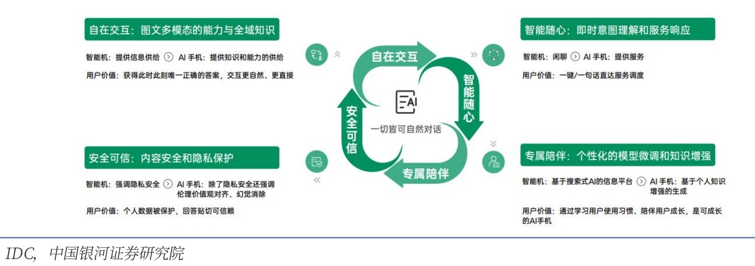 AI手機(jī)的用戶價(jià)值