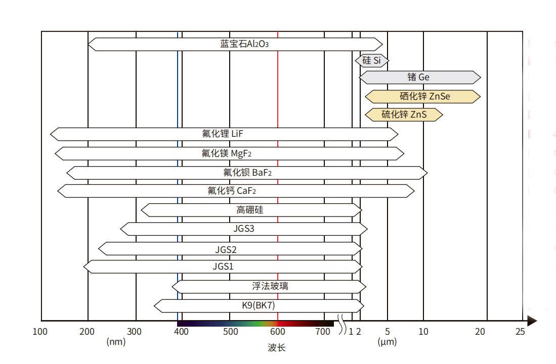 各光學(xué)窗口材料光學(xué)優(yōu)缺點(diǎn)分析