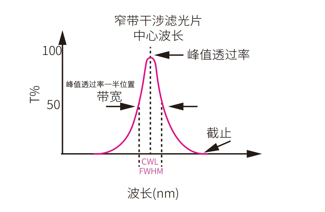 干涉帶通濾光片光譜