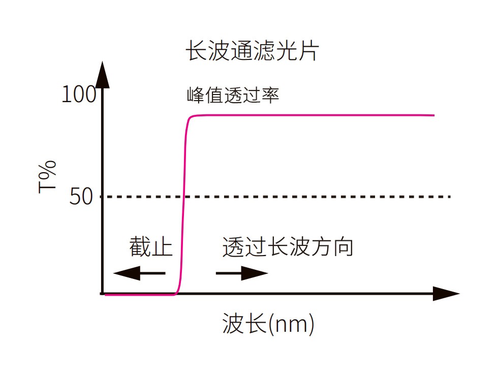 長波通濾光片光譜