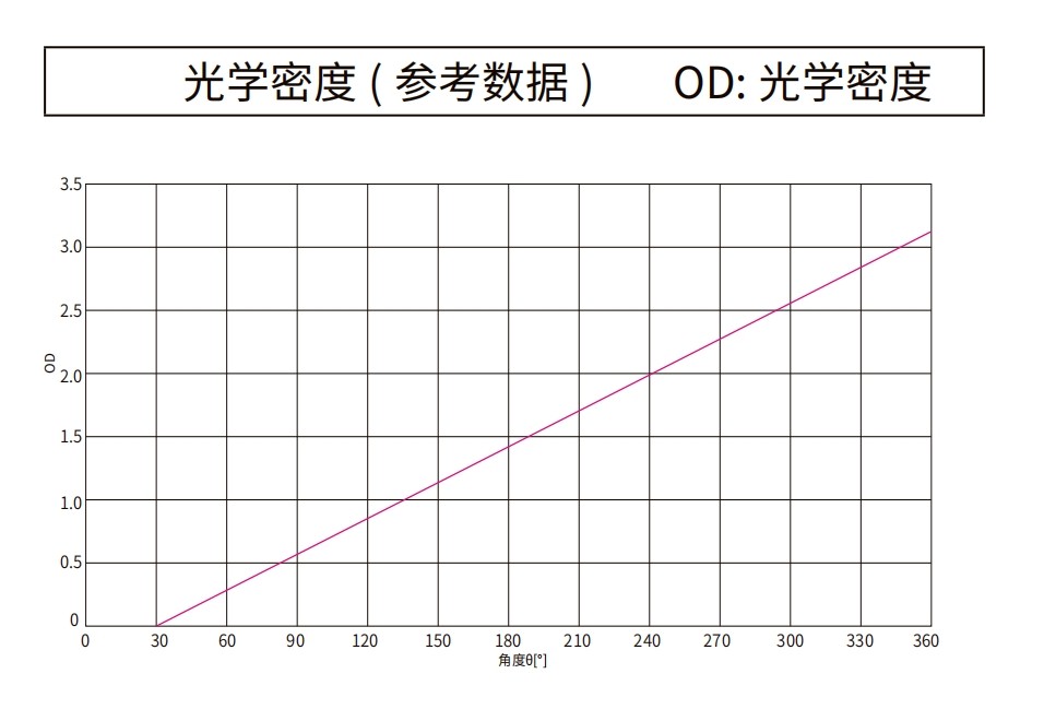 線性軟漸變中性密度濾光片光譜圖