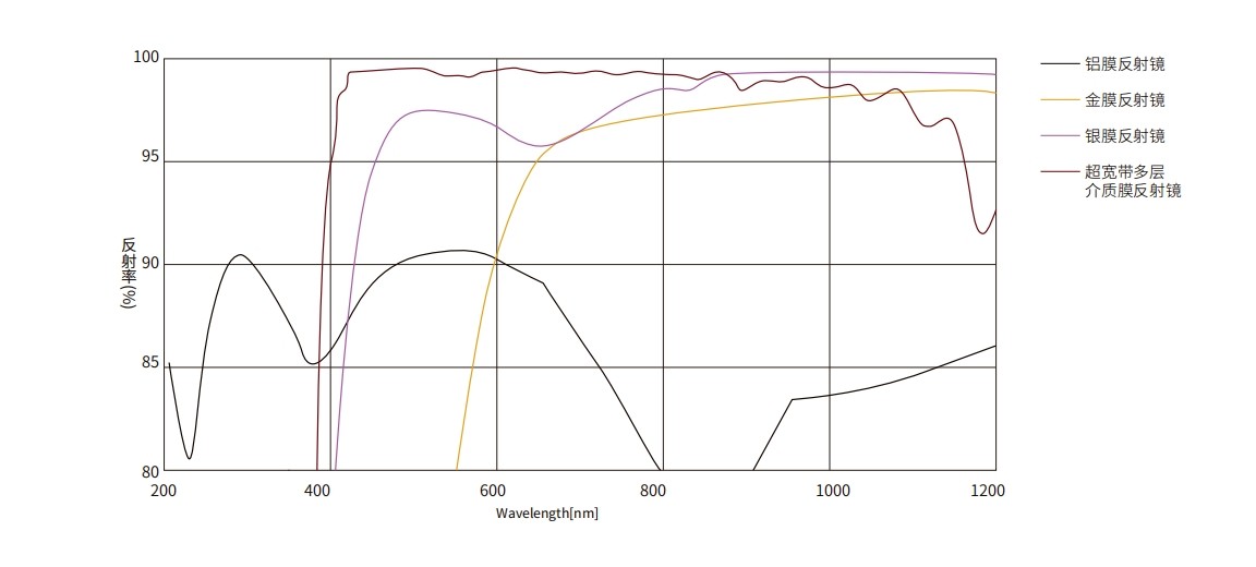 各材料反射鏡光譜