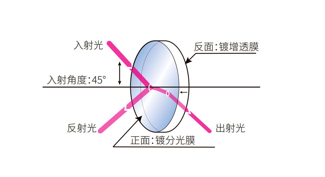 濾光片 比例分光片結(jié)構(gòu)圖