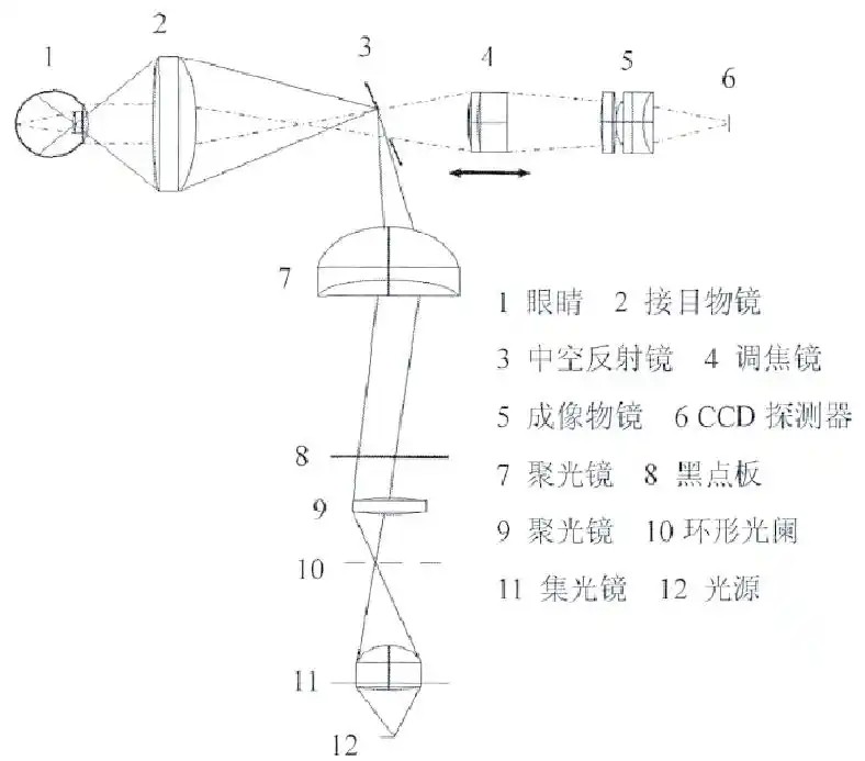 臺(tái)式眼底相機(jī)原理