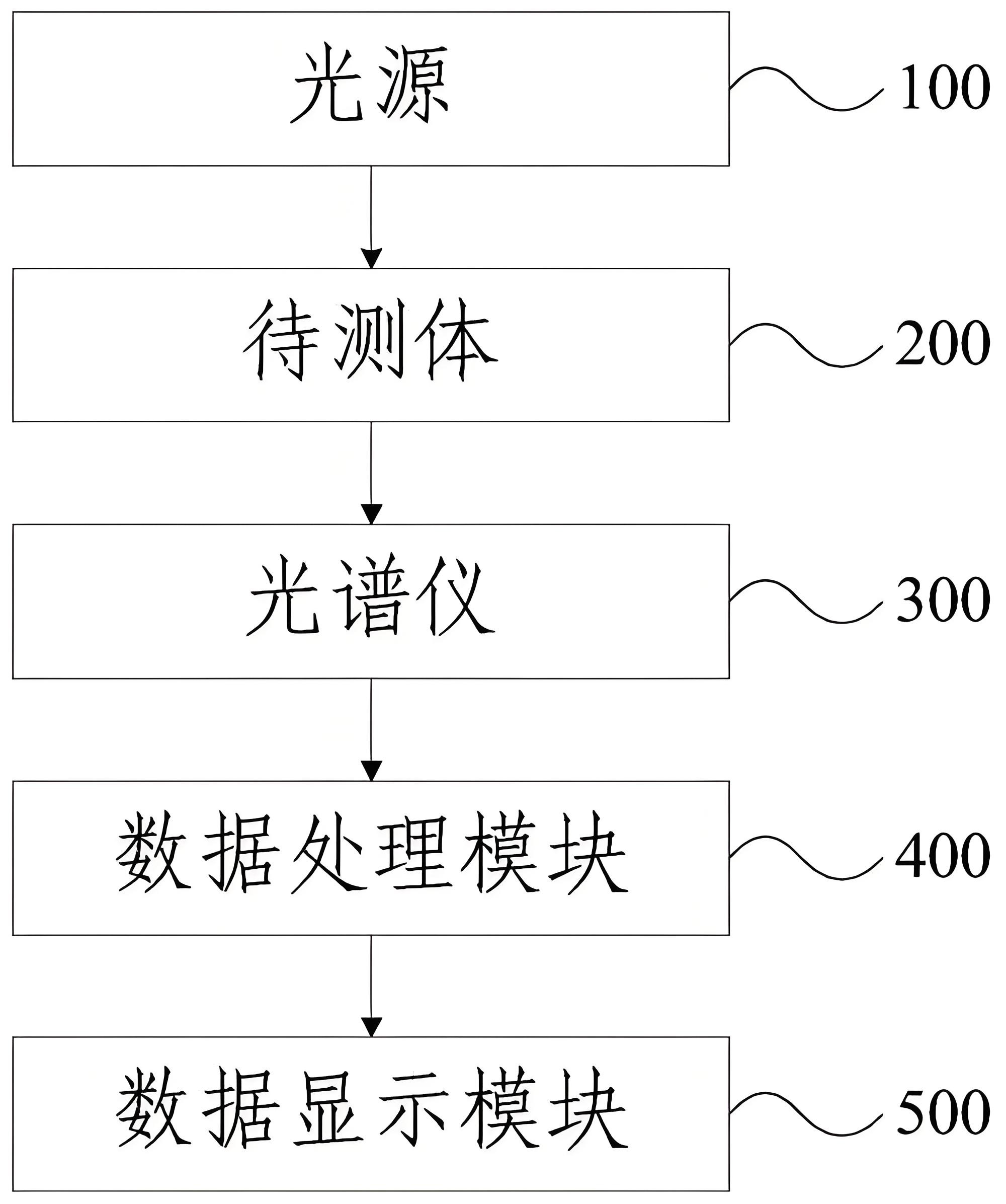 家用無創(chuàng)血糖儀應(yīng)用原理