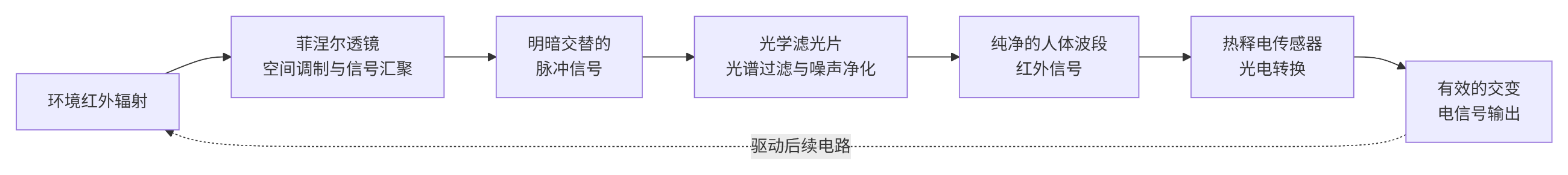 熱釋電紅外傳感器系統(tǒng)流程