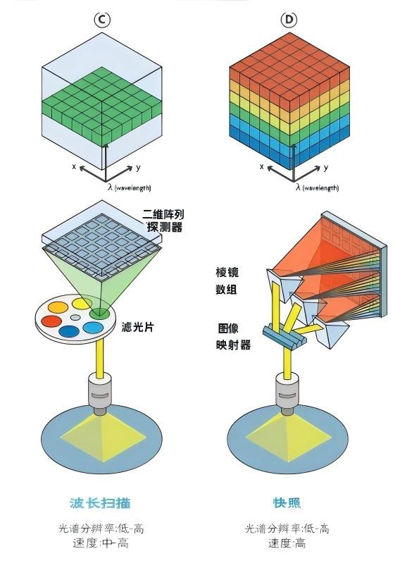 圖C為波長(zhǎng)掃描/圖D為快照，無需掃描