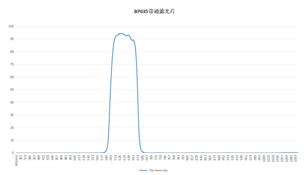 紅光增強BP635帶通濾光片