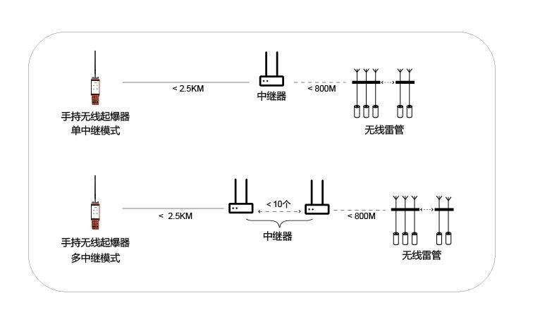 手持無線起爆器應(yīng)用 手持無線起爆器應(yīng)用