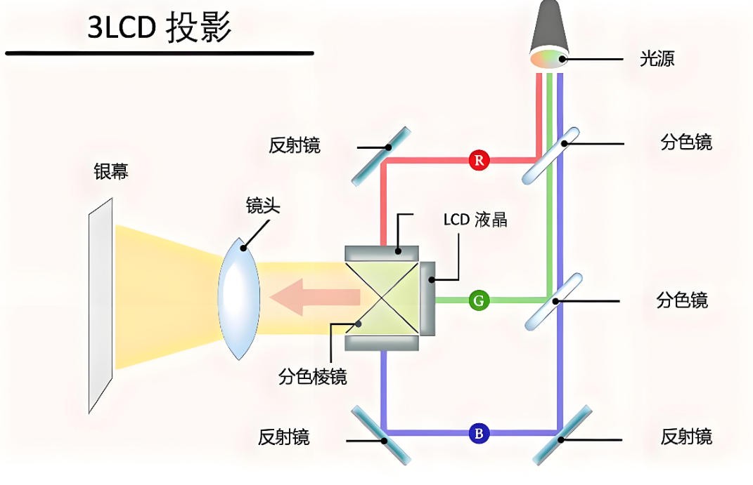 濾光片 3LCD激光投影機(jī)工作流程