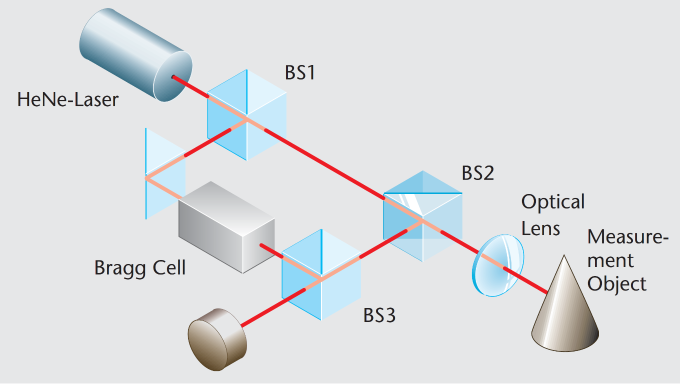 激光多普勒測(cè)振原理