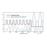什么是布拉格反射鏡？