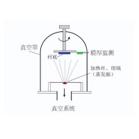 什么是真空鍍膜？都有哪些鍍膜工藝？
