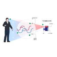 什么是TOF？它與TOF濾光片有何聯(lián)系？