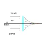 什么是像差？畫(huà)面失真跟它有何聯(lián)系？